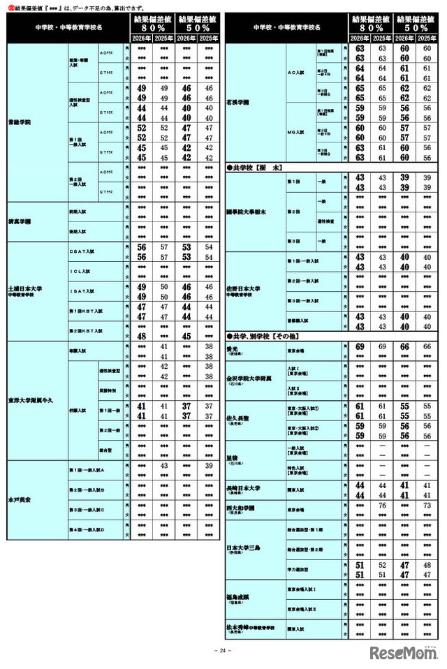 2026年 中学入試結果偏差値一覧（合格率80%・50%）