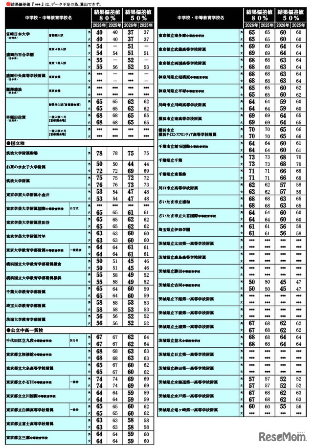 2026年 中学入試結果偏差値一覧（合格率80%・50%）