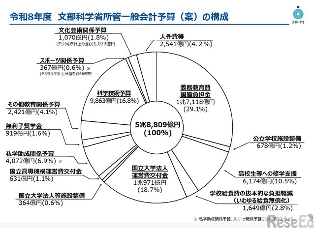令和8年度文部科学省所管一般会計予算（案）の構成