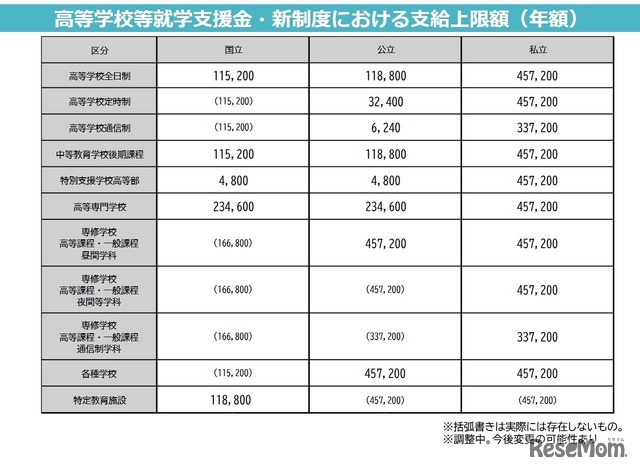 高等学校等就学支援金・新制度における支給上限額（年額）