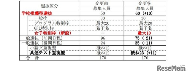 「女子枠」を含む募集人員の変更点（2028年度入学者選抜）