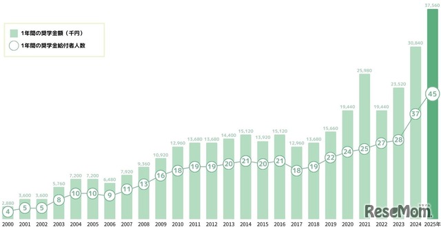 これまでの給付実績