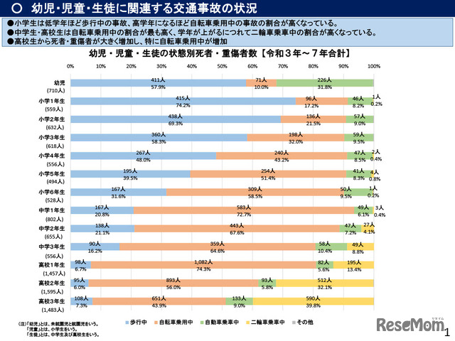 幼児・児童・生徒に関連する交通事故の状況