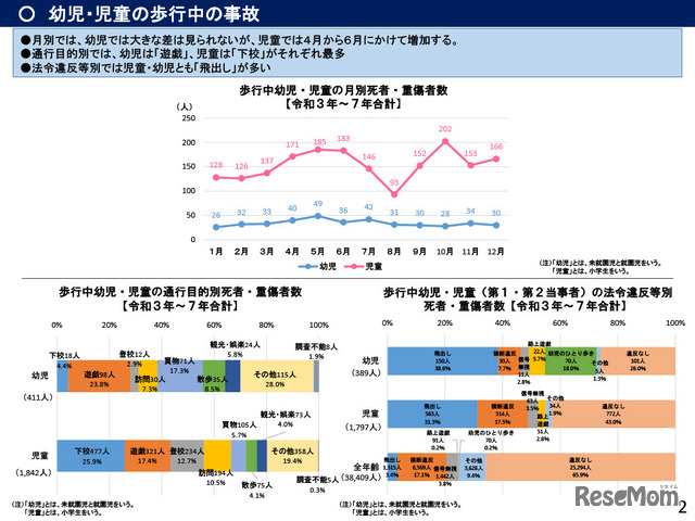 幼児・児童の歩行中の事故