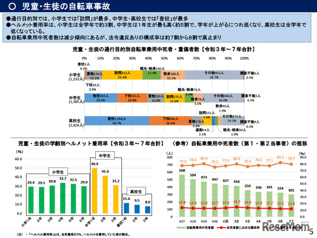 児童・生徒の自転車事故