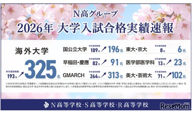 N高グループ 2026年大学入試合格実績速報を公開