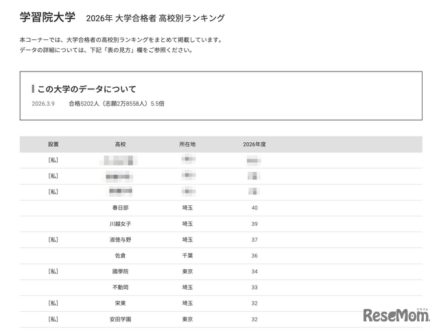 2026年 大学合格者 高校別ランキング「学習院大学」