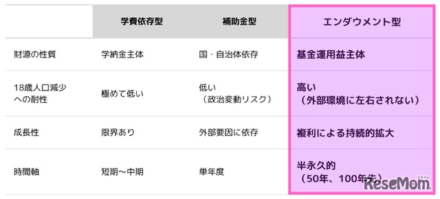 エンダウメント型基金