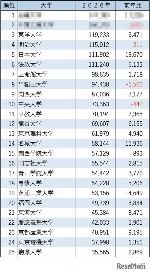 2026年私立大学志願者数ランキング1～25位