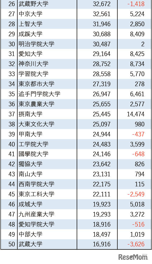 2026年私立大学志願者数ランキング25位～50位
