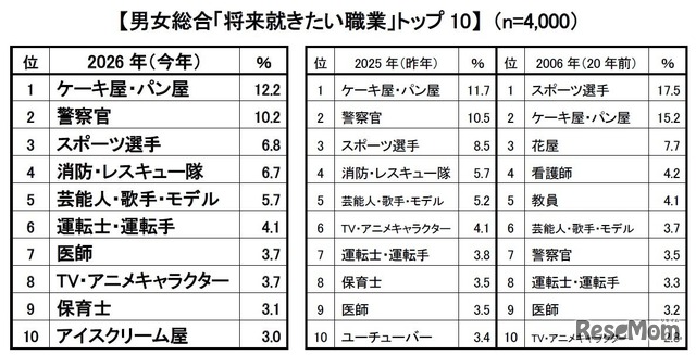 男女総合「将来就きたい職業」トップ10