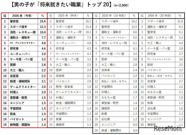 男の子が「将来就きたい職業」トップ20