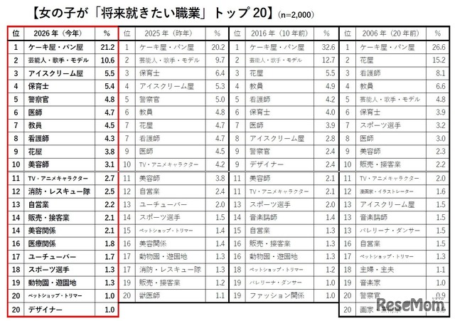 女の子が「将来就きたい職業」トップ20