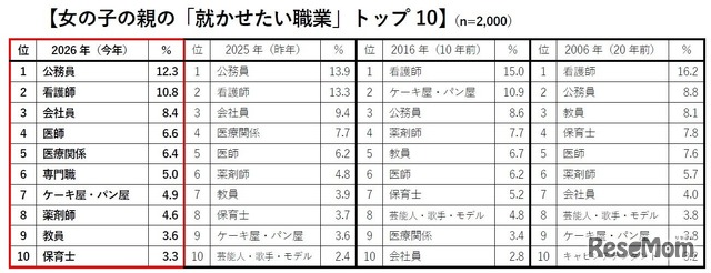 女の子の親の「就かせたい職業」トップ10