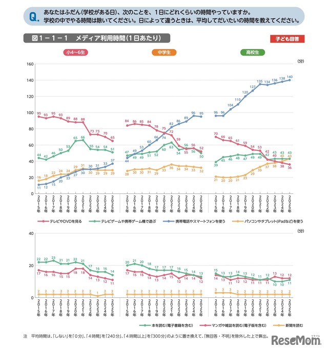 メディア利用時間（1日あたり）