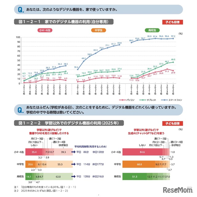 家でのデジタル機器の利用（自分専用）／学習以外でのデジタル機器の利用（2025年）