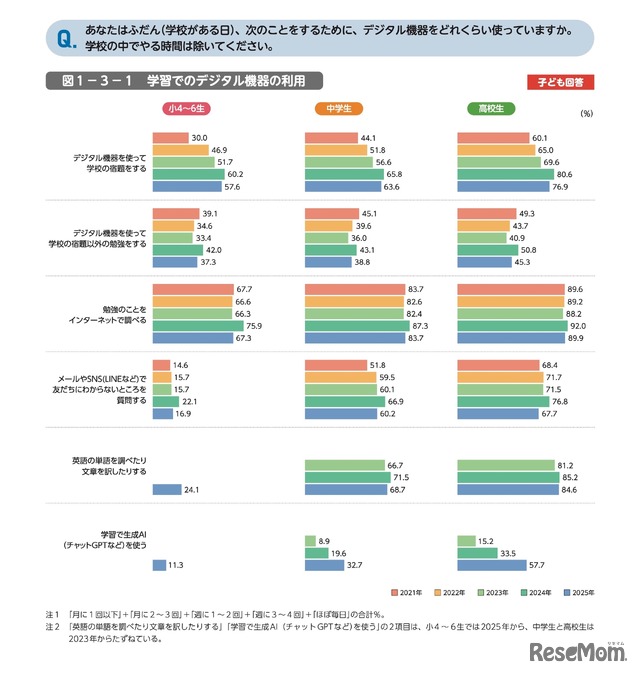 学習でのデジタル機器の利用