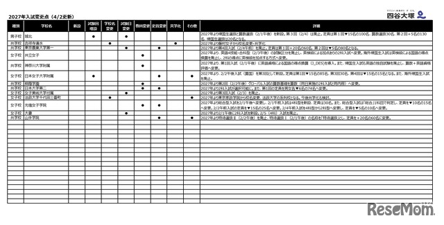 2027年入試変更点（4月2日更新）