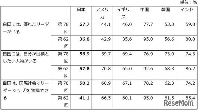 自分の国の将来「同意」＋「どちらかといえば同意」の合計