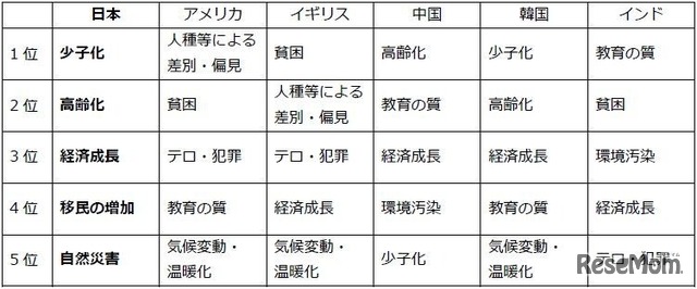 自分の国の重要な課題