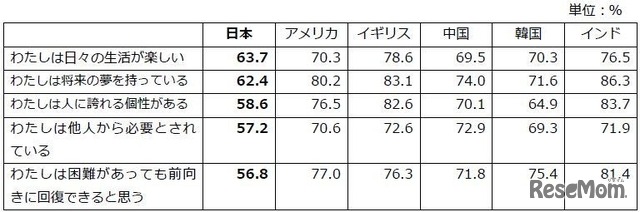 自分自身「同意」＋「どちらかといえば同意」の合計