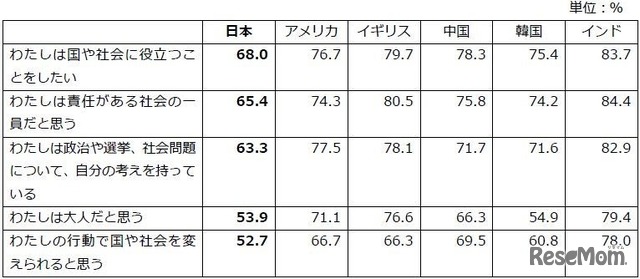 自身と社会の関わり「同意」＋「どちらかといえば同意」の合計