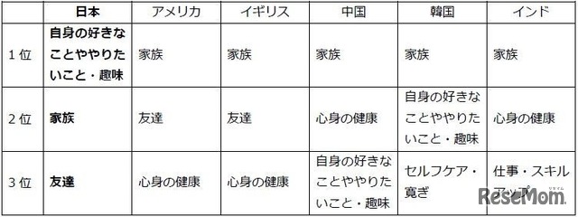 人生において大切にしたいと思っていること