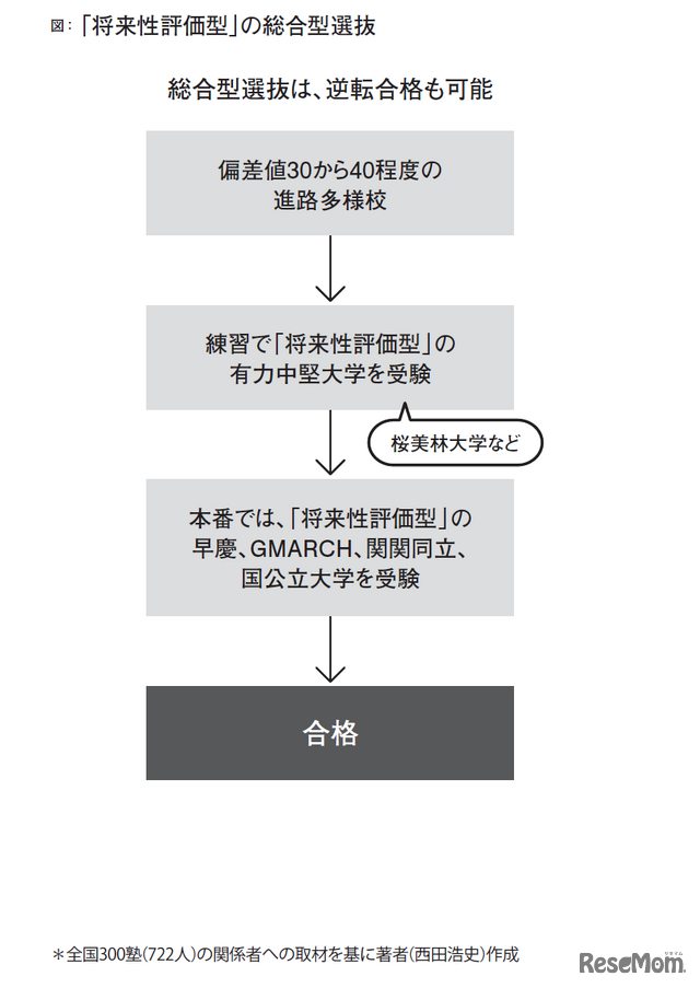 合格までの流れイメージ（『総合型選抜は何を評価するのか　いますぐ知っておきたい新しい大学入試のリアル』より）