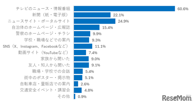 青切符制度を、どこで知りましたか？