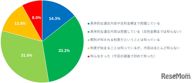 青切符適用について、あなたにもっとも近いものを教えてください