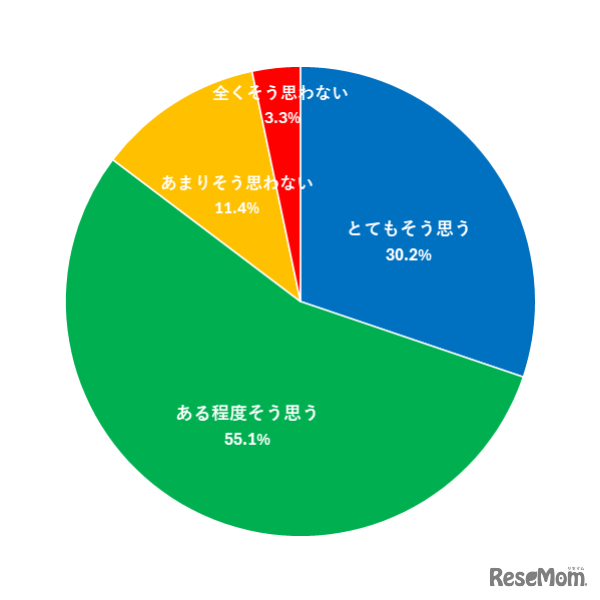 青切符適用を知ってから、自転車の交通安全に対する意識が高まりましたか？