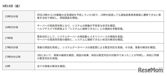 3月13日の経緯