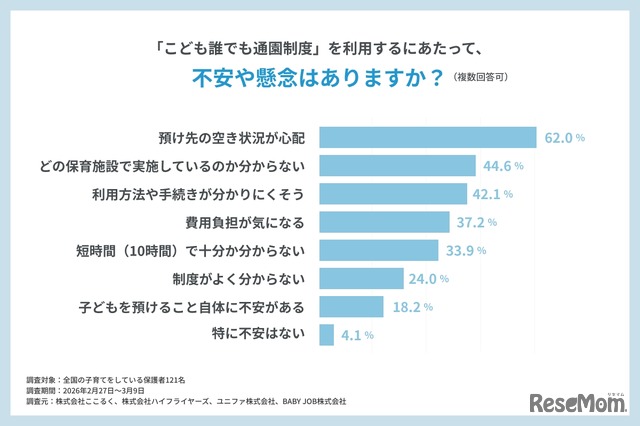 「こども誰でも通園制度」を利用するにあたって、不安や懸念はあるか