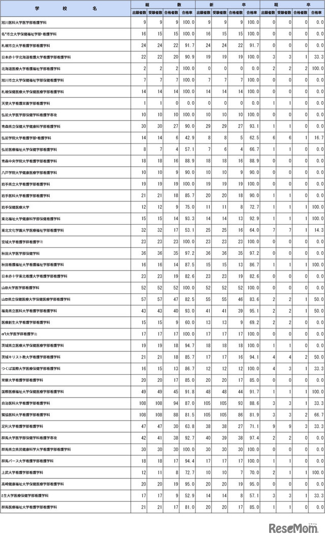 第112回保健師国家試験学校別合格者状況（大学）