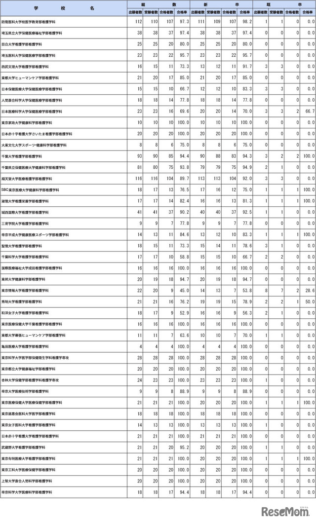第112回保健師国家試験学校別合格者状況（大学）