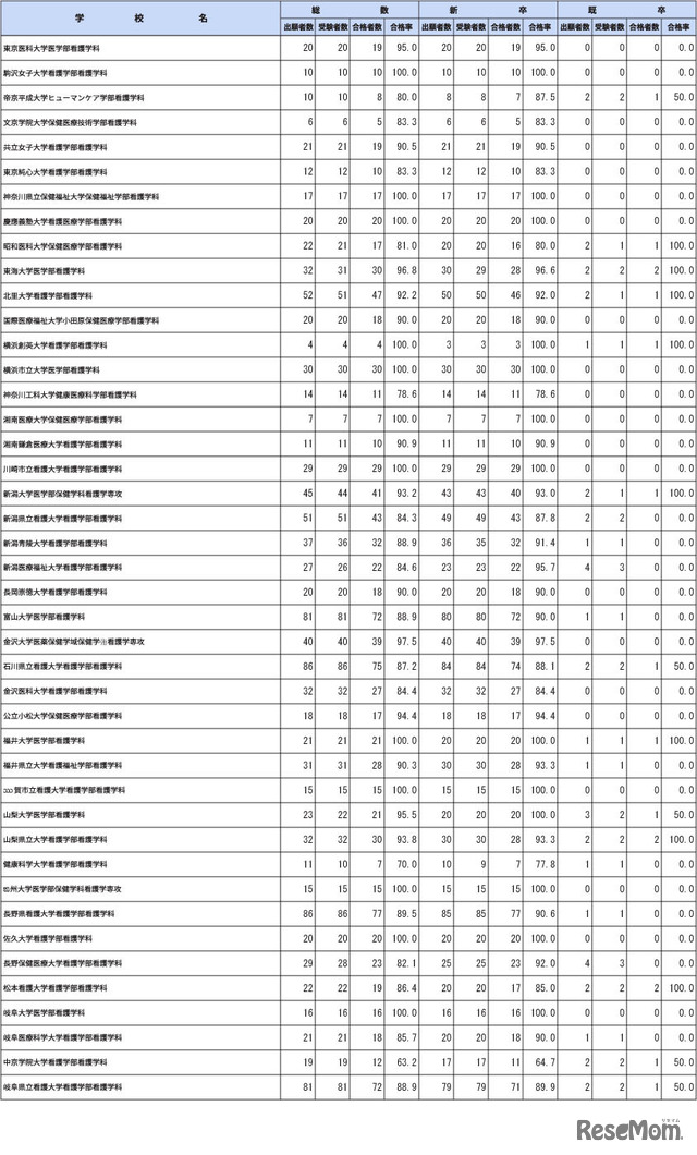 第112回保健師国家試験学校別合格者状況（大学）