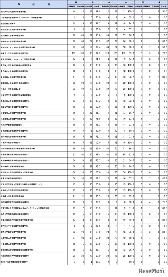 第112回保健師国家試験学校別合格者状況（大学）