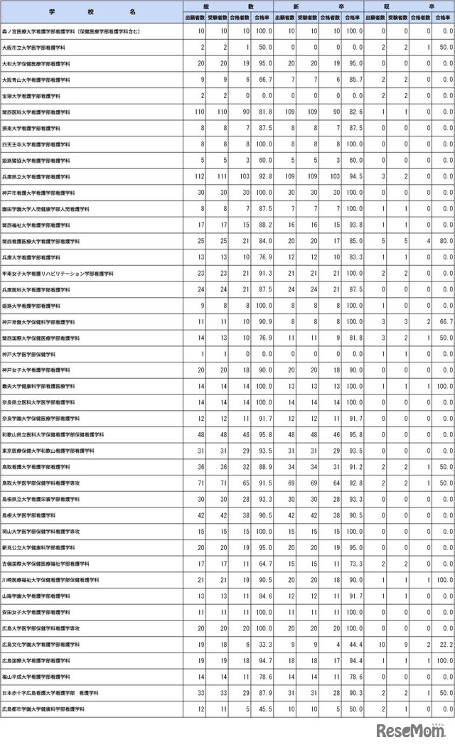 第112回保健師国家試験学校別合格者状況（大学）