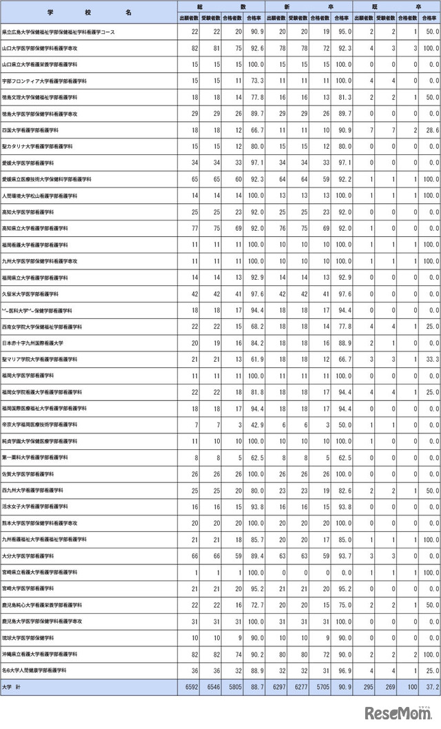 第112回保健師国家試験学校別合格者状況（大学）