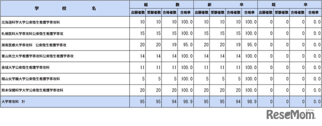 第112回保健師国家試験学校別合格者状況（大学専攻科）
