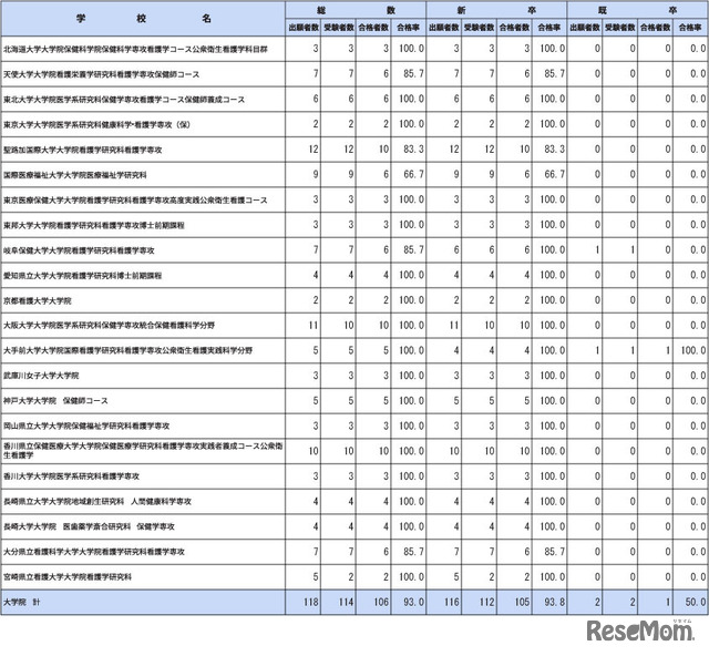 第112回保健師国家試験学校別合格者状況（大学院）
