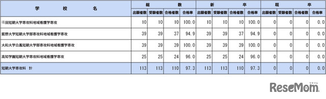 第112回保健師国家試験学校別合格者状況（短期大学専攻科）
