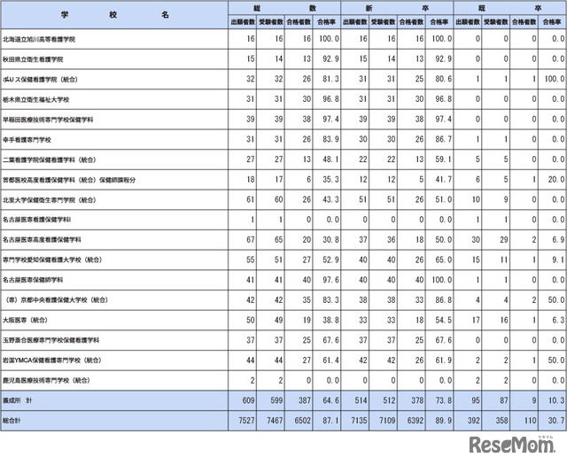 第112回保健師国家試験学校別合格者状況（養成所）