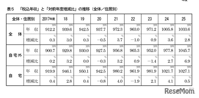 「税込年収」と「対前年度増減比」の推移