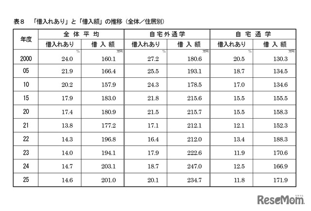 「借入れあり」と「借入額」の推移