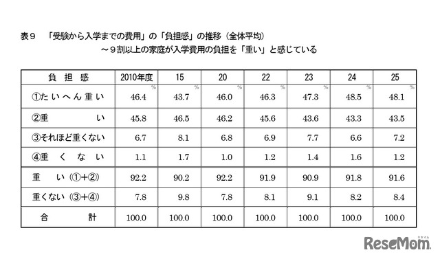 「受験から入学までの費用」の「負担感」の推移（全体平均）