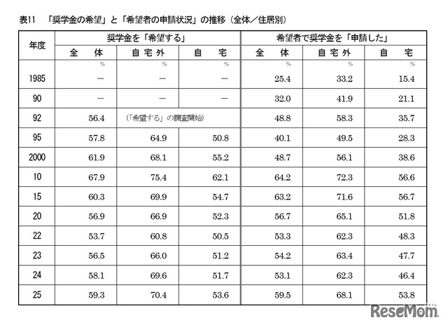 「奨学金の希望」と「希望者の申請状況」の推移
