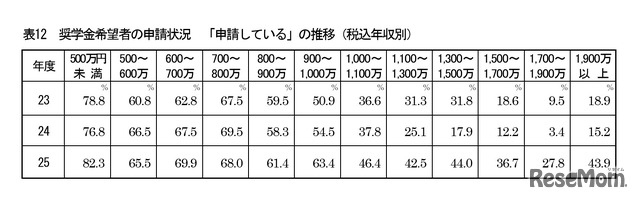 奨学金希望者の申請状況