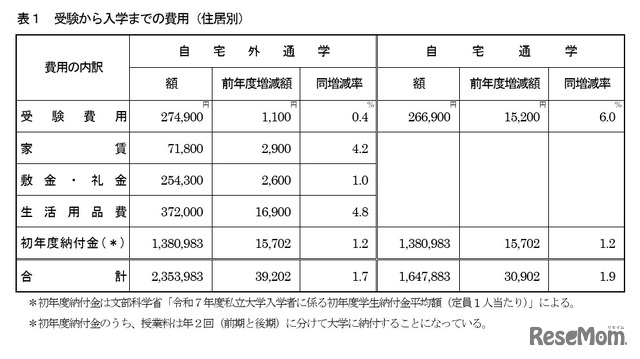 受験から入学までの費用（住居別）