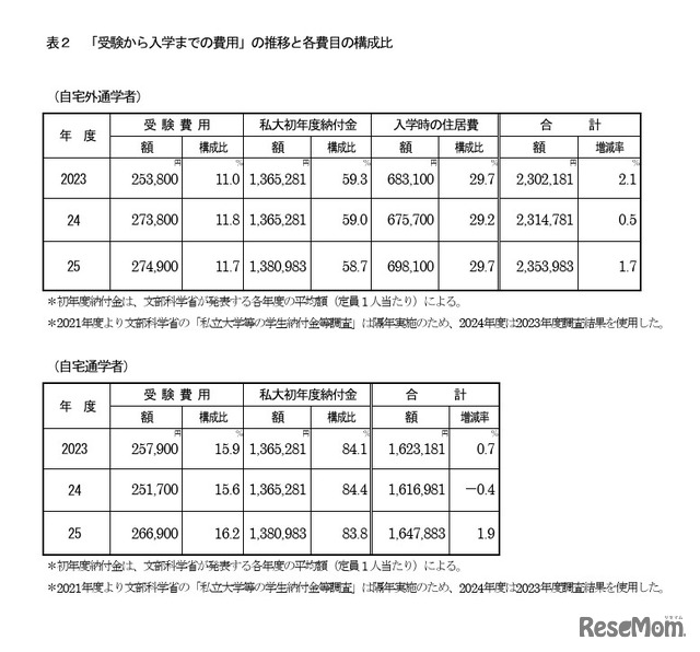 「受験から入学までの費用」の推移と各費目の構成比